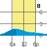 Waimea Bay tide chart for Tuesday, October 8, 2024