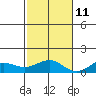 Waimea Bay tide chart for Monday, November 11, 2024