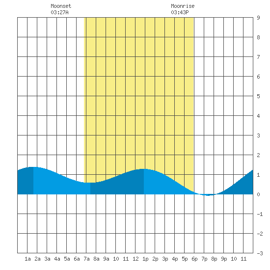 Waimea Bay tide chart for Tuesday, November 12, 2024
