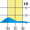 Waimea Bay tide chart for Tuesday, November 19, 2024