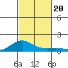 Waimea Bay tide chart for Wednesday, November 20, 2024