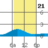 Waimea Bay tide chart for Thursday, November 21, 2024