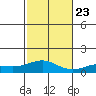 Waimea Bay tide chart for Saturday, November 23, 2024