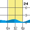 Waimea Bay tide chart for Sunday, November 24, 2024