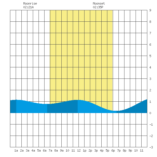 Waimea Bay tide chart for Monday, November 25, 2024