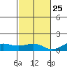 Waimea Bay tide chart for Monday, November 25, 2024