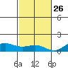 Waimea Bay tide chart for Tuesday, November 26, 2024