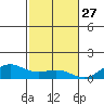 Waimea Bay tide chart for Wednesday, November 27, 2024