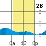 Waimea Bay tide chart for Thursday, November 28, 2024