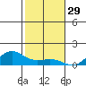 Waimea Bay tide chart for Friday, November 29, 2024