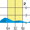 Waimea Bay tide chart for Saturday, November 2, 2024