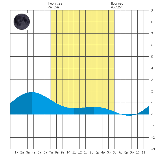 Waimea Bay tide chart for Saturday, November 30, 2024
