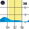 Waimea Bay tide chart for Saturday, November 30, 2024