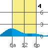 Waimea Bay tide chart for Monday, November 4, 2024
