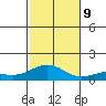 Waimea Bay tide chart for Saturday, November 9, 2024