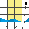 Waimea Bay tide chart for Tuesday, December 10, 2024