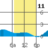 Waimea Bay tide chart for Wednesday, December 11, 2024