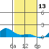 Waimea Bay tide chart for Friday, December 13, 2024