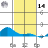 Waimea Bay tide chart for Saturday, December 14, 2024