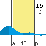 Waimea Bay tide chart for Sunday, December 15, 2024