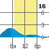 Waimea Bay tide chart for Monday, December 16, 2024
