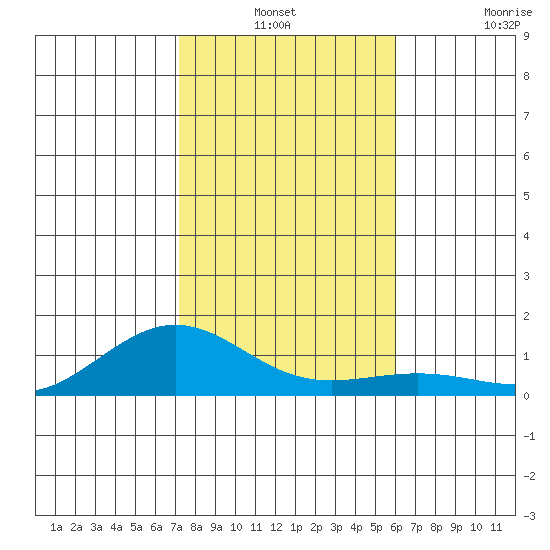 Waimea Bay tide chart for Thursday, December 19, 2024