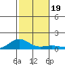 Waimea Bay tide chart for Thursday, December 19, 2024