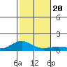 Waimea Bay tide chart for Friday, December 20, 2024