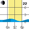 Waimea Bay tide chart for Sunday, December 22, 2024