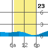 Waimea Bay tide chart for Monday, December 23, 2024