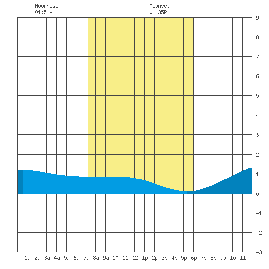 Waimea Bay tide chart for Tuesday, December 24, 2024