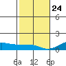 Waimea Bay tide chart for Tuesday, December 24, 2024