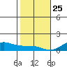 Waimea Bay tide chart for Wednesday, December 25, 2024