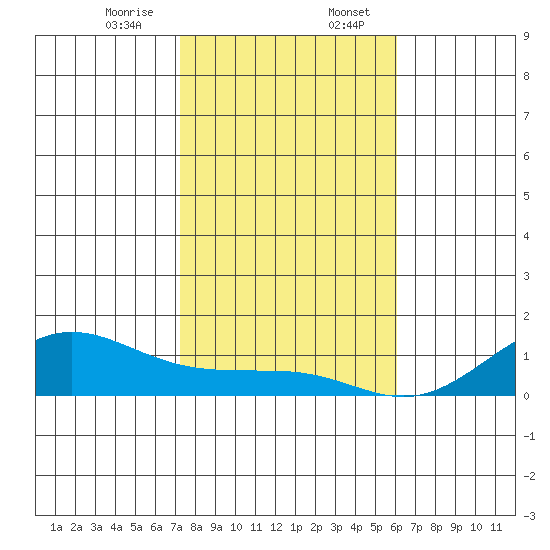 Waimea Bay tide chart for Thursday, December 26, 2024