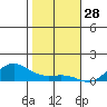 Waimea Bay tide chart for Saturday, December 28, 2024