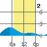 Waimea Bay tide chart for Monday, December 2, 2024