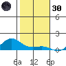 Waimea Bay tide chart for Monday, December 30, 2024