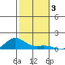 Waimea Bay tide chart for Tuesday, December 3, 2024