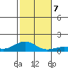 Waimea Bay tide chart for Saturday, December 7, 2024