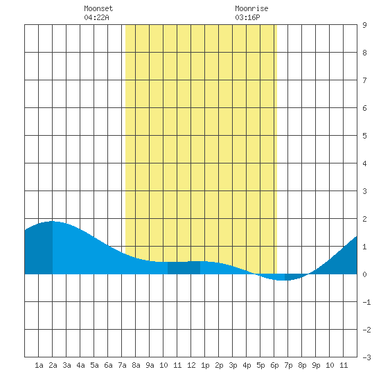 Waimea Bay tide chart for Friday, January 10, 2025