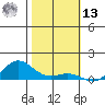 Waimea Bay tide chart for Monday, January 13, 2025