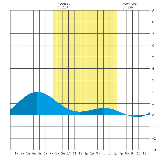 Waimea Bay tide chart for Tuesday, January 14, 2025