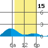 Waimea Bay tide chart for Wednesday, January 15, 2025