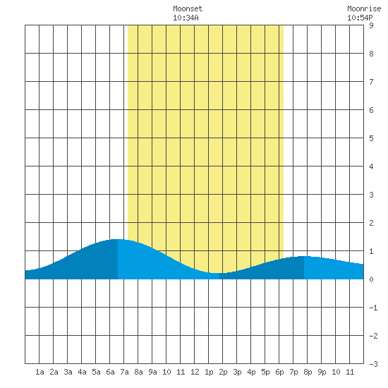 Waimea Bay tide chart for Saturday, January 18, 2025
