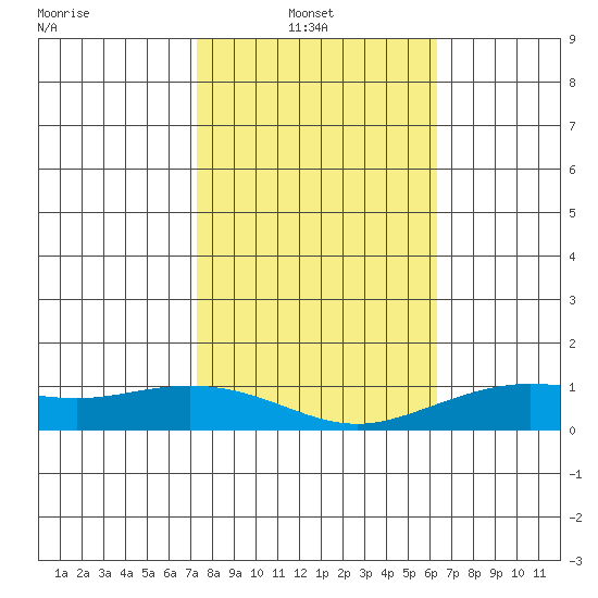 Waimea Bay tide chart for Monday, January 20, 2025