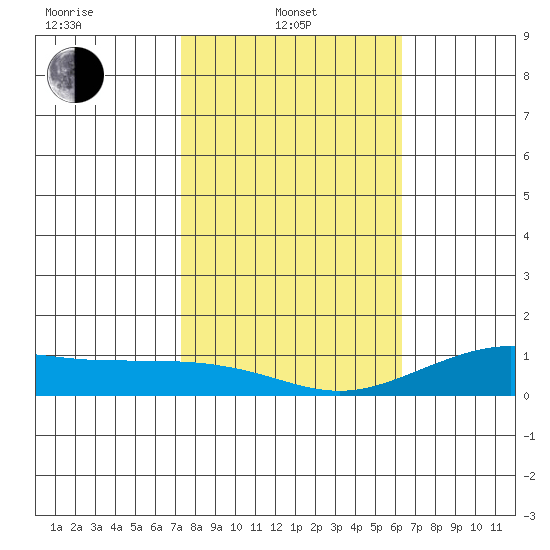 Waimea Bay tide chart for Tuesday, January 21, 2025