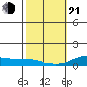 Waimea Bay tide chart for Tuesday, January 21, 2025