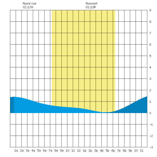 Waimea Bay tide chart for Thursday, January 23, 2025