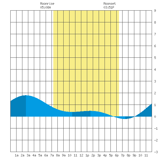 Waimea Bay tide chart for Sunday, January 26, 2025