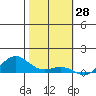 Waimea Bay tide chart for Tuesday, January 28, 2025